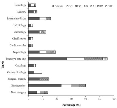 Molecular Epidemiology of Acinetobacter calcoaceticus-Acinetobacter baumannii Complex Isolated From Children at the Hospital Infantil de México Federico Gómez